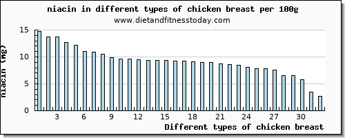 chicken breast niacin per 100g